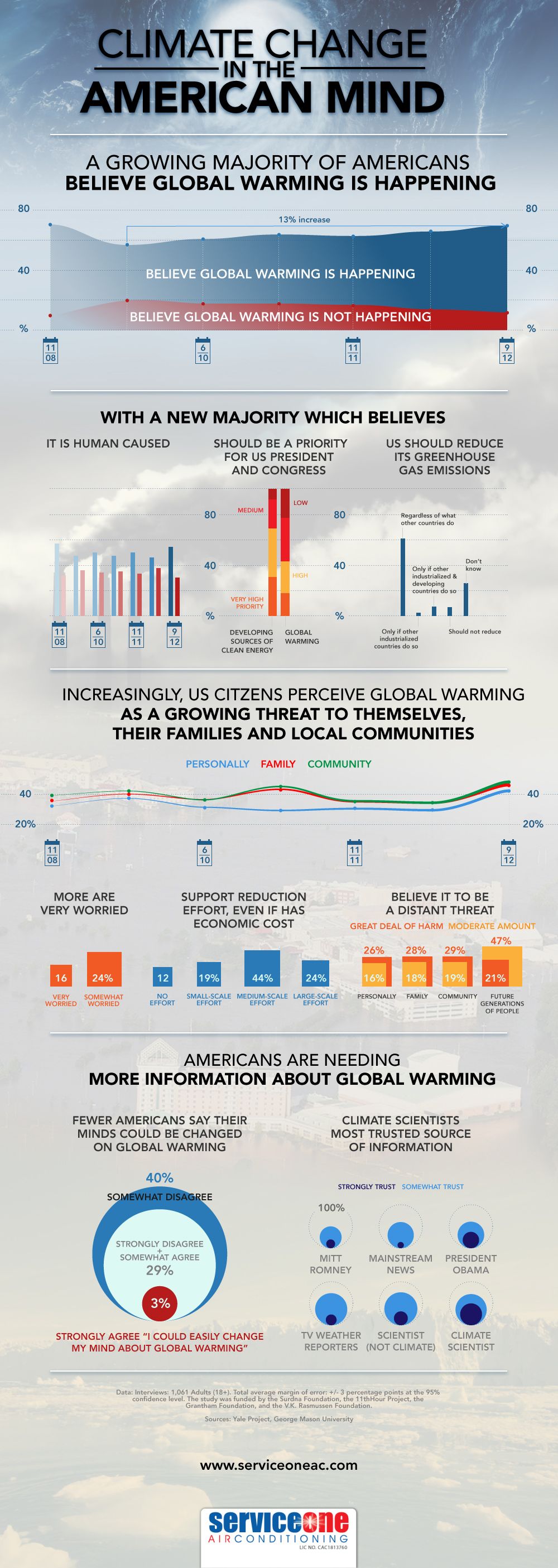 Climate Change Infographic